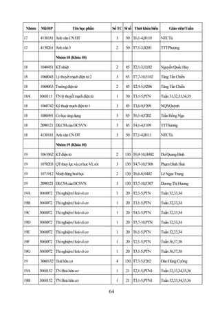 Nhóm   Mã HP                Tên học phần       Số TC Sĩ số Thời khóa biểu        Giáo viên/Tuần

17      4130181 Anh văn CN ĐT                       3   50 T6,1-4,B110       NTCTú

17      4130261 Anh văn 3                           2   50 T7,1-3,B203       TTTPhượng

                 Nhóm 18 (Khóa 10)

18      1040451 KT nhiệt                            2   85 T2,1-3,H102       Nguyễn Quốc Huy

18      1060043 Lý thuyết mạch điện tử 2            3   85 T7,7-10,E102      Tăng Tấn Chiến

18      1060063 Trường điện từ                      2   85 T2,4-5,H206       Tăng Tấn Chiến

18A     1060113 TN lý thuyết mạch điện tử           1   50 T3,1-5,PTN        Tuần 31,32,33,34,35

18      1060742 Kỹ thuật mạch điện tử 1             3   85 T3,6-9,F209       NQNQuỳnh

18      1080491 Cơ học ứng dụng                     3   85 T6,1-4,F202       Trần Hồng Nga

18      2090121 ĐLCM của ĐCSVN                      3   85 T4,1-4,F109       TTTSương

18      4130181 Anh văn CN ĐT                       3   50 T7,1-4,B111       NTCTú

                 Nhóm 19 (Khóa 10)

19      1061062 KT điện tử                          2   130 T6,9-10,H402     Dư Quang Bình

19      1070203 QT thuỷ lực và cơ học VL rời        3   130 T4,7-10,F308     Phạm Đình Hoà

19      1071912 Nhiệt động hoá học                  2   130 T6,6-8,H402      Lê Ngọc Trung

19      2090121 ĐLCM của ĐCSVN                      3   130 T3,7-10,F307     Dương Thị Hương

19A     3060072 Thí nghiệm Hoá vô cơ                1   20 T2,1-5,PTN        Tuần 32,33,34

19B     3060072 Thí nghiệm Hoá vô cơ                1   20 T3,1-5,PTN        Tuần 32,33,34

19C     3060072 Thí nghiệm Hoá vô cơ                1   20 T4,1-5,PTN        Tuần 32,33,34

19D     3060072 Thí nghiệm Hoá vô cơ                1   20 T5,7-10,PTN       Tuần 32,33,34

19E     3060072 Thí nghiệm Hoá vô cơ                1   20 T6,1-5,PTN        Tuần 32,33,34

19F     3060072 Thí nghiệm Hoá vô cơ                1   20 T2,1-5,PTN        Tuần 36,37,38

19G     3060072 Thí nghiệm Hoá vô cơ                1   20 T3,1-5,PTN        Tuần 36,37,38

19      3060132 Hoá hữu cơ                          4   130 T7,1-5,F202      Đào Hùng Cường

19A     3060152 TN Hoá hữu cơ                       1   21 T2,1-5,PTN1       Tuần 32,33,34,35,36

19B     3060152 TN Hoá hữu cơ                       1   21 T3,1-5,PTN1       Tuần 32,33,34,35,36

                                               64
 