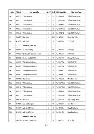 Nhóm   Mã HP               Tên học phần        Số TC Sĩ số Thời khóa biểu        Giáo viên/Tuần

19C     3060152 TN Hoá hữu cơ                       1   21 T4,1-5,PTN1       Tuần 32,33,34,35,36

19D     3060152 TN Hoá hữu cơ                       1   21 T5,7-10,PTN1      Tuần 32,33,34,35,36

19E     3060152 TN Hoá hữu cơ                       1   21 T4,1-5,PTN2       Tuần 32,33,34,35,36

19F     3060152 TN Hoá hữu cơ                       1   21 T7,7-10,PTN1      Tuần 32,33,34,35,36

19G     3060152 TN Hoá hữu cơ                       1   21 T2,1-5,PTN2       Tuần 32,33,34,35,36

19      3060252 Hoá vô cơ                           3   130 T5,1-4,F308      Phạm Đức Tiến

19      4130261 Anh văn 3                           2   50 T2,7-9,B210       TTATuyết

                 Nhóm 20 (Khóa 10)

20      1070193 An toàn lao động                    1   90 T2,1-3,H103       PTBNgọc

20      1070203 QT thuỷ lực và cơ học VL rời        3   90 T6,1-4,H205       PTĐTrinh

20      2090121 ĐLCM của ĐCSVN                      3   90 T4,7-10,F309      Dương Thị Hương

20A     3060072 Thí nghiệm Hoá vô cơ                1   20 T2,7-10,PTN       Tuần 36,37,38

20B     3060072 Thí nghiệm Hoá vô cơ                1   20 T3,7-10,PTN       Tuần 36,37,38

20C     3060072 Thí nghiệm Hoá vô cơ                1   20 T4,1-5,PTN        Tuần 36,37,38

20D     3060072 Thí nghiệm Hoá vô cơ                1   20 T5,1-5,PTN        Tuần 36,37,38

20      3060132 Hoá hữu cơ                          4   90 T7,1-5,H202       Phan Thảo Thơ

20A     3060152 TN Hoá hữu cơ                       1   21 T2,7-10,PTN1      Tuần 32,33,34,35,36

20B     3060152 TN Hoá hữu cơ                       1   21 T3,7-10,PTN1      Tuần 32,33,34,35,36

20C     3060152 TN Hoá hữu cơ                       1   21 T5,1-5,PTN1       Tuần 32,33,34,35,36

20D     3060152 TN Hoá hữu cơ                       1   21 T2,7-10,PTN2      Tuần 32,33,34,35,36

20      3060252 Hoá vô cơ                           3   90 T5,7-10,H201      Ngô Thị Mỹ Bình

20      3190141 Xác suất thống kê                   2   90 T2,4-5,H103       Tôn Thất Tú

20A     4130083 Anh văn CN Hoá                      3   40 T3,1-4,H306       Đặng Đức Long

20B     4130083 Anh văn CN Hoá                      3   40 T6,7-10,H303      Đặng Đức Long

                 Nhóm 21 (Khóa 10)

21      1070053 An toàn LĐ và VSCN                  2   70 T3,1-3,H301       NTDHằng

                                               65
 