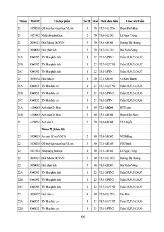 Nhóm   Mã HP               Tên học phần        Số TC Sĩ số Thời khóa biểu        Giáo viên/Tuần

21      1070203 QT thuỷ lực và cơ học VL rời        3   70 T5,7-10,H206      Phạm Đình Hoà

21      1071912 Nhiệt động hoá học                  2   70 T6,9-10,H301      Lê Ngọc Trung

21      2090121 ĐLCM của ĐCSVN                      3   70 T4,1-4,H301       Dương Thị Hương

21      3060082 Hoá phân tích                       3   70 T4,7-10,H301      Bùi Xuân Vững

21A     3060092 TN Hoá phân tích                    1   22 T2,1-5,PTN1       Tuần 33,34,35,36,37

21B     3060092 TN Hoá phân tích                    1   22 T3,7-10,PTN1      Tuần 33,34,35,36,37

21C     3060092 TN Hoá phân tích                    1   22 T6,1-5,PTN1       Tuần 33,34,35,36,37

21      3060132 Hoá hữu cơ                          4   70 T7,1-5,H106       Võ Kim Thành

21A     3060152 TN Hoá hữu cơ                       1   21 T3,7-10,PTN2      Tuần 32,33,34,35,36

21B     3060152 TN Hoá hữu cơ                       1   21 T6,1-5,PTN2       Tuần 32,33,34,35,36

21C     3060152 TN Hoá hữu cơ                       1   21 T6,1-5,PTN1       Tuần 32,33,34,35,36

21A     4130083 Anh văn CN Hoá                      3   40 T2,1-4,B204       ĐTTLoan

21B     4130083 Anh văn CN Hoá                      3   40 T5,1-4,H301       Phạm Cẩm Nam

21      4130261 Anh văn 3                           2   50 T6,6-8,H301       TTATuyết

                 Nhóm 22 (Khóa 10)

22      1070053 An toàn LĐ và VSCN                  2   80 T3,4-5,H302       NTDHằng

22      1070203 QT thuỷ lực và cơ học VL rời        3   80 T7,1-4,H105       PTĐTrinh

22      1071912 Nhiệt động hoá học                  2   80 T3,1-3,H302       Lê Ngọc Trung

22      2090121 ĐLCM của ĐCSVN                      3   80 T5,7-10,H302      Dương Thị Hương

22      3060082 Hoá phân tích                       3   80 T6,1-4,H206       Bùi Xuân Vững

22A     3060092 TN Hoá phân tích                    1   22 T2,1-5,PTN2       Tuần 33,34,35,36,37

22B     3060092 TN Hoá phân tích                    1   22 T5,1-5,PTN2       Tuần 33,34,35,36,37

22C     3060092 TN Hoá phân tích                    1   22 T3,7-10,PTN2      Tuần 33,34,35,36,37

22      3060132 Hoá hữu cơ                          4   80 T2,6-10,H205      Tán Đức

22A     3060152 TN Hoá hữu cơ                       1   21 T4,7-10,PTN2      Tuần 32,33,34,35,36

22B     3060152 TN Hoá hữu cơ                       1   21 T5,1-5,PTN2       Tuần 32,33,34,35,36

                                               66
 