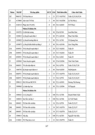 Nhóm   Mã HP               Tên học phần          Số TC Sĩ số Thời khóa biểu        Giáo viên/Tuần

22C     3060152 TN Hoá hữu cơ                         1   21 T7,7-10,PTN2      Tuần 32,33,34,35,36

22      4130083 Anh văn CN Hoá                        3   40 T6,7-10,H206      Lê Thị Như ý

22      4160133 Pháp văn CN (H5)                      0   40 T4,1-4,B203       NTTThuỷ

                 Nhóm 23 (Khóa 10)
23      1010751 Cơ khí đại cương                      2   80 T5,4-5,F301       Lưu Đức Hoà

23      1050013 Lý thuyết mạch điện 1                 3   80 T7,1-4,H104       Phan Văn Hiền

23      1050022 Lý thuyết trường điện từ              2   80 T5,1-3,F301       Võ Quang Sơn

23      1050073 Lý thuyết điều khiển tự động 1        3   80 T6,1-4,H104       Lâm Tăng Đức

23A     1050953 TN lý thuyết mạch điện 1              1   20 T2,7-10,I202      Tuần 29

23B     1050953 TN lý thuyết mạch điện 1              1   20 T3,7-10,I202      Tuần 29

23C     1050953 TN lý thuyết mạch điện 1              1   20 T4,1-5,I202       Tuần 29

23      1050963 Toán chuyên ngành                     2   80 T3,4-5,H206       Trần Văn Chính

23A     1060033 TN cấu kiện điện tử                   1   60 T4,1-5,PTN        Tuần 25,26,27,28

23      1060742 Kỹ thuật mạch điện tử 1               3   80 T4,6-9,H205       NQNQuỳnh

23A     1060972 TN kỹ thuật mạch điện tử              1   33 T7,7-10,PTN       Tuần 32,33,34,35

23B     1060972 TN kỹ thuật mạch điện tử              1   33 T4,1-5,PTN        Tuần 32,33,34,35

23      2090121 ĐLCM của ĐCSVN                        3   80 T2,1-4,H301       Dương Thị Hương

23      3080063 Lý luận dạy học                       2   80 T3,1-3,H206       NTNguyệt

                 Nhóm 24 (Khóa 10)

24      1080421 Cơ Lý thuyết 2                        2   100 T5,1-3,F306      Huỳnh Minh Tuấn

24      1080431 Sức bền vật liệu 1                    3   100 T6,1-4,F206      Lê Viết Thành

24A     1080451 TN Sức bền vật liệu                   1   34 T2,1-5,PTN        Tuần 22,33,37

24B     1080451 TN Sức bền vật liệu                   1   34 T4,7-10,PTN       Tuần 22,33,37

24C     1080451 TN Sức bền vật liệu                   1   34 T7,7-10,PTN       Tuần 22,33,37

24      1090013 Trắc địa                              3   100 T7,1-4,F203      Nguyễn Văn Siếu

24A     1110023 TN Thuỷ lực cơ sở                     1   32 T4,7-10,PTN       Tuần 32


                                                 67
 