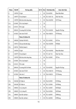 Nhóm   Mã HP                Tên học phần    Số TC Sĩ số Thời khóa biểu       Giáo viên/Tuần

31      1100763 Vẽ ghi                           1   80 T3,6-8,H301       Phan Hữu Bách

31      1100773 Vẽ mỹ thuật 4                    1   80 T5,7-10,P. Vẽ     Trần Văn Tâm

31      1100783 Kiến trúc nhà công cộng          3   80 T6,6-10,H302      NTTTrang

31A     1101803 TH vẽ mỹ thuật 4                 1   70

31A     1101813 TH vẽ ghi                        1   70

31      2090101 Tư tưởng Hồ Chí Minh             2   80 T3,9-10,H301      Nguyễn Thị Nga

31      4130221 Anh văn CN KT                    3   60 T4,6-10,B211      TTTHương

                 Nhóm 32 (Khóa 10)

32      1090382 Vật liệu XD (KT)                 2   80 T2,3-5,H302       NTTAn

32      1100713 Cấu tạo nhà dân dụng             3   80 T4,6-10,H303      NNBình

32A     1100743 Thiết kế nhanh 1                 1   70

32      1100763 Vẽ ghi                           1   80 T3,9-10,H302      Phan Hữu Bách

32      1100773 Vẽ mỹ thuật 4                    1   80 T7,1-4,P. Vẽ      Trần Văn Tâm

32      1100783 Kiến trúc nhà công cộng          3   80 T6,1-5,H302       TPTAn

32A     1101803 TH vẽ mỹ thuật 4                 1   70

32A     1101813 TH vẽ ghi                        1   70

32      2090101 Tư tưởng Hồ Chí Minh             2   80 T3,6-8,H302       Nguyễn Thị Nga

32      4130221 Anh văn CN KT                    3   60 T5,6-10,B110      TTTHương

32      4130261 Anh văn 3                        2   50 T6,8-10,B211      TTTHương

                 Nhóm 33 (Khóa 10)

33A     1061062 KT điện tử                       2   80 T6,4-5,H303       NVPhòng

33B     1061062 KT điện tử                       2   80 T6,1-3,H304       NVPhòng

33A     1080421 Cơ Lý thuyết 2                   2   80 T6,1-3,H303       NHThành

33B     1080421 Cơ Lý thuyết 2                   2   80 T6,4-5,H304       NHThành

33A     1080431 Sức bền vật liệu 1               3   80 T5,1-4,H303       THPhong

33B     1080431 Sức bền vật liệu 1               3   80 T3,1-4,H304       THPhong

                                            72
 