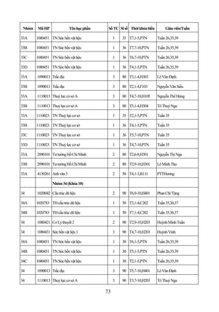 Nhóm   Mã HP               Tên học phần    Số TC Sĩ số Thời khóa biểu        Giáo viên/Tuần

33A     1080451 TN Sức bền vật liệu             1   35 T7,1-5,PTN        Tuần 26,35,39

33B     1080451 TN Sức bền vật liệu             1   36 T7,7-10,PTN       Tuần 26,35,39

33C     1080451 TN Sức bền vật liệu             1   36 T6,7-10,PTN       Tuần 26,35,39

33D     1080451 TN Sức bền vật liệu             1   36 T4,1-5,PTN        Tuần 26,35,39

33A     1090013 Trắc địa                        3   80 T3,1-4,H303       Lê Văn Định

33B     1090013 Trắc địa                        3   80 T2,1-4,F103       Nguyễn Văn Siếu

33A     1110013 Thuỷ lực cơ sở A                3   80 T4,7-10,H105      Nguyễn Thế Hùng

33B     1110013 Thuỷ lực cơ sở A                3   80 T5,1-4,H304       Tô Thuý Nga

33A     1110023 TN Thuỷ lực cơ sở               1   35 T2,1-5,PTN        Tuần 35

33B     1110023 TN Thuỷ lực cơ sở               1   36 T4,1-5,PTN        Tuần 35

33C     1110023 TN Thuỷ lực cơ sở               1   36 T5,7-10,PTN       Tuần 35

33D     1110023 TN Thuỷ lực cơ sở               1   36 T4,7-10,PTN       Tuần 35

33A     2090101 Tư tưởng Hồ Chí Minh            2   80 T2,6-8,H301       Nguyễn Thị Nga

33B     2090101 Tư tưởng Hồ Chí Minh            2   80 T2,9-10,H301      Lê Minh Thọ

33A     4130261 Anh văn 3                       2   50 T4,1-3,B111       PTTHương

                 Nhóm 34 (Khóa 10)

34      1020042 Cấu trúc dữ liệu                2   90 T6,9-10,H401      Phan Chí Tùng

34A     1020783 TH cấu trúc dữ liệu             1   50 T3,1-4,C202       Tuần 35,36,37

34B     1020783 TH cấu trúc dữ liệu             1   50 T7,1-4,C202       Tuần 35,36,37

34      1080421 Cơ Lý thuyết 2                  2   90 T2,9-10,H203      Huỳnh Minh Tuấn

34      1080431 Sức bền vật liệu 1              3   90 T4,7-10,H203      Huỳnh Vinh

34A     1080451 TN Sức bền vật liệu             1   30 T6,1-5,PTN        Tuần 26,35,39

34B     1080451 TN Sức bền vật liệu             1   30 T5,1-5,PTN        Tuần 26,35,39

34C     1080451 TN Sức bền vật liệu             1   30 T2,1-5,PTN        Tuần 26,35,39

34      1090013 Trắc địa                        3   90 T5,7-10,H401      Lê Văn Định

34      1110013 Thuỷ lực cơ sở A                3   90 T3,7-10,H203      Tô Thuý Nga

                                           73
 