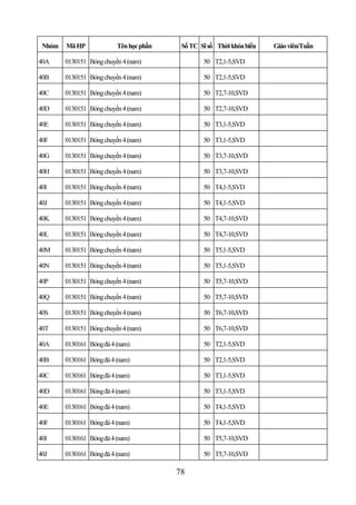 Nhóm   Mã HP             Tên học phần    Số TC Sĩ số Thời khóa biểu   Giáo viên/Tuần

40A     0130151 Bóng chuyền 4 (nam)              50 T2,1-5,SVD

40B     0130151 Bóng chuyền 4 (nam)              50 T2,1-5,SVD

40C     0130151 Bóng chuyền 4 (nam)              50 T2,7-10,SVD

40D     0130151 Bóng chuyền 4 (nam)              50 T2,7-10,SVD

40E     0130151 Bóng chuyền 4 (nam)              50 T3,1-5,SVD

40F     0130151 Bóng chuyền 4 (nam)              50 T3,1-5,SVD

40G     0130151 Bóng chuyền 4 (nam)              50 T3,7-10,SVD

40H     0130151 Bóng chuyền 4 (nam)              50 T3,7-10,SVD

40I     0130151 Bóng chuyền 4 (nam)              50 T4,1-5,SVD

40J     0130151 Bóng chuyền 4 (nam)              50 T4,1-5,SVD

40K     0130151 Bóng chuyền 4 (nam)              50 T4,7-10,SVD

40L     0130151 Bóng chuyền 4 (nam)              50 T4,7-10,SVD

40M     0130151 Bóng chuyền 4 (nam)              50 T5,1-5,SVD

40N     0130151 Bóng chuyền 4 (nam)              50 T5,1-5,SVD

40P     0130151 Bóng chuyền 4 (nam)              50 T5,7-10,SVD

40Q     0130151 Bóng chuyền 4 (nam)              50 T5,7-10,SVD

40S     0130151 Bóng chuyền 4 (nam)              50 T6,7-10,SVD

40T     0130151 Bóng chuyền 4 (nam)              50 T6,7-10,SVD

40A     0130161 Bóng đá 4 (nam)                  50 T2,1-5,SVD

40B     0130161 Bóng đá 4 (nam)                  50 T2,1-5,SVD

40C     0130161 Bóng đá 4 (nam)                  50 T3,1-5,SVD

40D     0130161 Bóng đá 4 (nam)                  50 T3,1-5,SVD

40E     0130161 Bóng đá 4 (nam)                  50 T4,1-5,SVD

40F     0130161 Bóng đá 4 (nam)                  50 T4,1-5,SVD

40I     0130161 Bóng đá 4 (nam)                  50 T5,7-10,SVD

40J     0130161 Bóng đá 4 (nam)                  50 T5,7-10,SVD

                                         78
 