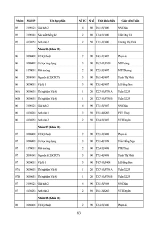 Nhóm   Mã HP                 Tên học phần    Số TC Sĩ số   Thời khóa biểu      Giáo viên/Tuần

05     3190121 Giải tích 2                       4   80 T6,1-5,F406         NNChâu

05     3190141 Xác suất thống kê                 2   80 T3,4-5,F406         Trần Duy Từ

05     4130251 Anh văn 2                         2   50 T3,1-3,F406         Trương Thị Thời

                Nhóm 06 (Khóa 11)

06     1080401 Vẽ Kỹ thuật                       2   90 T4,1-3,F407         Phạm ái

06     1080491 Cơ học ứng dụng                   3   90 T6,7-10,F109        NDTường

06     1170011 Môi trường                        2   90 T2,1-3,F407         MTTDương

06     2090141 Nguyên lý 2(KTCT)                 3   90 T6,1-4,F407         Trịnh Thị Nhài

06     3050011 Vật lý 1                          3   90 T3,1-4,F407         Lê Hồng Sơn

06A    3050651 Thí nghiệm Vật lý                 1   20 T2,7-10,PTN A       Tuần 32,33

06B    3050651 Thí nghiệm Vật lý                 1   20 T2,7-10,PTN B       Tuần 32,33

06     3190121 Giải tích 2                       4   90 T7,1-5,F407         NNChâu

06     4130241 Anh văn 1                         3   50 T5,1-4,B203         PTT Thuỷ

06     4130251 Anh văn 2                         2   50 T2,4-5,F407         VTTDuyên

                Nhóm 07 (Khóa 11)

07     1080401 Vẽ Kỹ thuật                       2   90 T2,1-3,F408         Phạm ái

07     1080491 Cơ học ứng dụng                   3   90 T5,1-4,F109         Trần Hồng Nga

07     1170011 Môi trường                        2   90 T2,4-5,F408         PTKThuỷ

07     2090141 Nguyên lý 2(KTCT)                 3   90 T7,1-4,F408         Trịnh Thị Nhài

07     3050011 Vật lý 1                          3   90 T4,7-10,F408        Lê Hồng Sơn

07A    3050651 Thí nghiệm Vật lý                 1   20 T3,7-10,PTN A       Tuần 32,33

07B    3050651 Thí nghiệm Vật lý                 1   20 T3,7-10,PTN B       Tuần 32,33

07     3190121 Giải tích 2                       4   90 T3,1-5,F408         NNChâu

07     4130251 Anh văn 2                         2   50 T6,1-3,B203         VTTDuyên

                Nhóm 08 (Khóa 11)

08     1080401 Vẽ Kỹ thuật                       2   90 T2,4-5,F406         Phạm ái

                                            83
 