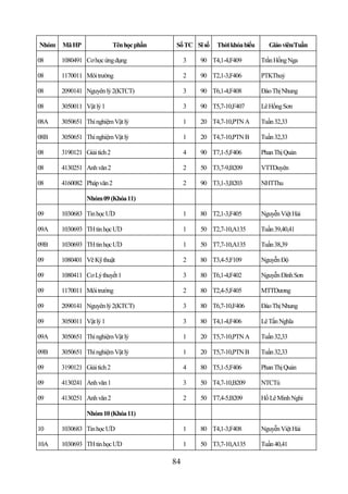 Nhóm   Mã HP                 Tên học phần    Số TC Sĩ số   Thời khóa biểu      Giáo viên/Tuần

08     1080491 Cơ học ứng dụng                   3   90 T4,1-4,F409         Trần Hồng Nga

08     1170011 Môi trường                        2   90 T2,1-3,F406         PTKThuỷ

08     2090141 Nguyên lý 2(KTCT)                 3   90 T6,1-4,F408         Đào Thị Nhung

08     3050011 Vật lý 1                          3   90 T5,7-10,F407        Lê Hồng Sơn

08A    3050651 Thí nghiệm Vật lý                 1   20 T4,7-10,PTN A       Tuần 32,33

08B    3050651 Thí nghiệm Vật lý                 1   20 T4,7-10,PTN B       Tuần 32,33

08     3190121 Giải tích 2                       4   90 T7,1-5,F406         Phan Thị Quản

08     4130251 Anh văn 2                         2   50 T3,7-9,B209         VTTDuyên

08     4160082 Pháp văn 2                        2   90 T3,1-3,B203         NHTThu

                Nhóm 09 (Khóa 11)

09     1030683 Tin học ƯD                        1   80 T2,1-3,F405         Nguyễn Việt Hải

09A    1030693 TH tin học ƯD                     1   50 T2,7-10,A135        Tuần 39,40,41

09B    1030693 TH tin học ƯD                     1   50 T7,7-10,A135        Tuần 38,39

09     1080401 Vẽ Kỹ thuật                       2   80 T3,4-5,F109         Nguyễn Độ

09     1080411 Cơ Lý thuyết 1                    3   80 T6,1-4,F402         Nguyễn Đình Sơn

09     1170011 Môi trường                        2   80 T2,4-5,F405         MTTDương

09     2090141 Nguyên lý 2(KTCT)                 3   80 T6,7-10,F406        Đào Thị Nhung

09     3050011 Vật lý 1                          3   80 T4,1-4,F406         Lê Tấn Nghĩa

09A    3050651 Thí nghiệm Vật lý                 1   20 T5,7-10,PTN A       Tuần 32,33

09B    3050651 Thí nghiệm Vật lý                 1   20 T5,7-10,PTN B       Tuần 32,33

09     3190121 Giải tích 2                       4   80 T5,1-5,F406         Phan Thị Quản

09     4130241 Anh văn 1                         3   50 T4,7-10,B209        NTCTú

09     4130251 Anh văn 2                         2   50 T7,4-5,B209         Hồ Lê Minh Nghi

                Nhóm 10 (Khóa 11)

10     1030683 Tin học ƯD                        1   80 T4,1-3,F408         Nguyễn Việt Hải

10A    1030693 TH tin học ƯD                     1   50 T3,7-10,A135        Tuần 40,41

                                            84
 