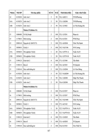 Nhóm   Mã HP                 Tên học phần    Số TC Sĩ số   Thời khóa biểu     Giáo viên/Tuần

14     4130241 Anh văn 1                         3   50 T6,1-4,B211         TNXPhương

14A    4130251 Anh văn 2                         2   50 T3,1-3,B208         TNXPhương

14B    4130251 Anh văn 2                         2   50 T4,1-3,F402         Lê Thị Hoàng Hà

                Nhóm 15 (Khóa 11)

15     1080401 Vẽ Kỹ thuật                       2   100 T5,1-3,F201        Phạm ái

15     1170011 Môi trường                        2   100 T5,4-5,F201        PTKThuỷ

15     2090141 Nguyên lý 2(KTCT)                 3   100 T2,1-4,H204        Trần Thị Hạnh

15     3050011 Vật lý 1                          3   100 T4,7-10,F106       NVCường

15A    3050651 Thí nghiệm Vật lý                 1   20 T6,1-5,PTN A        Tuần 34,35

15B    3050651 Thí nghiệm Vật lý                 1   20 T6,1-5,PTN B        Tuần 34,35

15     3190121 Giải tích 2                       4   100 T7,1-5,F308        Tần Bình

15     3190131 Đại số                            3   100 T4,1-4,F203        TCQuỳnh

15     3190141 Xác suất thống kê                 2   100 T3,1-3,H204        Lê Văn Dũng

15     4130241 Anh văn 1                         3   50 T2,7-10,B209        Lê Thị Hoàng Hà

15A    4130251 Anh văn 2                         2   50 T6,1-3,B208         Diệp Thị Thanh

15B    4130251 Anh văn 2                         2   50 T6,4-5,B208         Diệp Thị Thanh

                Nhóm 16 (Khóa 11)

16     1080401 Vẽ Kỹ thuật                       2   100 T5,4-5,F207        Phạm ái

16     1170011 Môi trường                        2   100 T5,1-3,F207        PTKThuỷ

16     2090141 Nguyên lý 2(KTCT)                 3   100 T6,7-10,F408       Trần Thị Hạnh

16     3050011 Vật lý 1                          3   100 T7,1-4,F102        NVCường

16A    3050651 Thí nghiệm Vật lý                 1   20 T2,7-10,PTN A       Tuần 34,35

16B    3050651 Thí nghiệm Vật lý                 1   20 T2,7-10,PTN B       Tuần 34,35

16     3190121 Giải tích 2                       4   100 T2,1-5,H203        Tần Bình

16     3190131 Đại số                            3   100 T3,1-4,H203        TCQuỳnh

16     3190141 Xác suất thống kê                 2   100 T4,4-5,F303        Tôn Thất Tú

                                            87
 