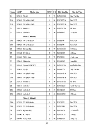 Nhóm   Mã HP                 Tên học phần    Số TC Sĩ số   Thời khóa biểu      Giáo viên/Tuần

21     3050011 Vật lý 1                          3   70 T6,7-10,H104        Đặng Văn Hậu

21A    3050651 Thí nghiệm Vật lý                 1   20 T2,1-5,PTN A        Tuần 36,37

21B    3050651 Thí nghiệm Vật lý                 1   20 T2,1-5,PTN B        Tuần 36,37

21     3190121 Giải tích 2                       4   70 T3,6-10,H304        Tần Bình

21     4130251 Anh văn 2                         2   50 T4,6-8,H402         Lê Thị Nhi

                Nhóm 22 (Khóa 11)

22A    1050921 TN Kỹ thuật điện                  1   28 T4,1-5,PTN          Tuần 37,38

22B    1050921 TN Kỹ thuật điện                  1   28 T5,1-5,PTN          Tuần 37,38

22     1050931 Kỹ thuật điện                     2   70 T5,9-10,H303        NHSHùng

22     1061062 KT điện tử                        2   70 T4,1-3,H103         NVPhòng

22     1080401 Vẽ Kỹ thuật                       2   70 T7,1-3,F101         Lê Văn Lược

22     1170011 Môi trường                        2   70 T5,6-8,H303         Hoàng Hải

22     2090141 Nguyên lý 2(KTCT)                 3   70 T6,7-10,H306        Nguyễn Đức Tiến

22     3050011 Vật lý 1                          3   70 T6,1-4,E206         Đặng Văn Hậu

22A    3050651 Thí nghiệm Vật lý                 1   20 T3,1-5,PTN A        Tuần 36,37

22B    3050651 Thí nghiệm Vật lý                 1   20 T3,1-5,PTN B        Tuần 36,37

22     3190121 Giải tích 2                       4   70 T4,6-10,H103        Tần Bình

22     4130241 Anh văn 1                         3   50 T3,7-10,B211        Huỳnh Thị Hoài

22A    4130251 Anh văn 2                         2   50 T2,6-8,B303         TTTThảo

22B    4130251 Anh văn 2                         2   50 T2,9-10,B303        HPTUyên

                Nhóm 23 (Khóa 11)

23A    1050921 TN Kỹ thuật điện                  1   28 T2,1-5,PTN          Tuần 37,38

23B    1050921 TN Kỹ thuật điện                  1   28 T3,7-10,PTN         Tuần 37,38

23     1050931 Kỹ thuật điện                     2   80 T6,1-3,E404         Lê Thành Bắc

23     1061062 KT điện tử                        2   80 T5,9-10,H301        Lê Xứng

23     1080401 Vẽ Kỹ thuật                       2   80 T3,4-5,F409         Dương Thọ

                                            90
 