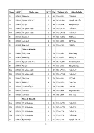 Nhóm   Mã HP                 Tên học phần    Số TC Sĩ số   Thời khóa biểu     Giáo viên/Tuần

23     1170011 Môi trường                        2   80 T5,6-8,H301         VDNKhôi

23     2090141 Nguyên lý 2(KTCT)                 3   80 T4,7-10,H201        Nguyễn Đức Tiến

23     3050011 Vật lý 1                          3   80 T7,1-4,H206         Đặng Văn Hậu

23A    3050651 Thí nghiệm Vật lý                 1   20 T4,1-5,PTN A        Tuần 36,37

23B    3050651 Thí nghiệm Vật lý                 1   20 T4,1-5,PTN B        Tuần 36,37

23     3190121 Giải tích 2                       4   80 T2,6-10,H302        NHThành

23     4130251 Anh văn 2                         2   50 T6,7-9,B208         HPTUyên

23     4160082 Pháp văn 2                        2   50 T3,1-3,F409         TGNThy

                Nhóm 24 (Khóa 11)

24     1080401 Vẽ Kỹ thuật                       2   70 T2,1-3,H303         Phan Tường

24     1170011 Môi trường                        2   70 T3,7-9,H201         Hoàng Hải

24     2090141 Nguyên lý 2(KTCT)                 3   70 T6,7-10,H201        Lưu Hoàng Tuấn

24     3050011 Vật lý 1                          3   70 T3,1-4,H102         Đặng Văn Hậu

24A    3050651 Thí nghiệm Vật lý                 1   20 T5,1-5,PTN A        Tuần 36,37

24B    3050651 Thí nghiệm Vật lý                 1   20 T5,1-5,PTN B        Tuần 36,37

24     3080043 Tâm lý học                        2   70 T6,1-3,H101         NTTAnh

24     3190121 Giải tích 2                       4   70 T7,1-5,H205         Trần Chín

24     3190141 Xác suất thống kê                 2   70 T2,4-5,H303         Trần Độ

24     4130241 Anh văn 1                         3   50 T4,1-4,B208         Huỳnh Thị Hoài

24     4130251 Anh văn 2                         2   50 T5,6-8,B208         PTT Thuỷ

                Nhóm 25 (Khóa 11)

25A    1050921 TN Kỹ thuật điện                  1   28 T4,7-10,PTN         Tuần 37,38

25B    1050921 TN Kỹ thuật điện                  1   28 T6,7-10,PTN         Tuần 37,38

25C    1050921 TN Kỹ thuật điện                  1   28 T7,1-5,PTN          Tuần 37,38

25D    1050921 TN Kỹ thuật điện                  1   28 T7,1-5,PTN          Tuần 39,40

25     1050931 Kỹ thuật điện                     2   100 T4,1-3,F101        Nguyễn Văn Tấn

                                            91
 