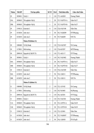 Nhóm   Mã HP                 Tên học phần    Số TC Sĩ số   Thời khóa biểu     Giáo viên/Tuần

29     3050011 Vật lý 1                          3   110 T7,1-4,H203        Trương Thành

29A    3050651 Thí nghiệm Vật lý                 1   20 T5,7-10,PTN A       Tuần 36,37

29B    3050651 Thí nghiệm Vật lý                 1   20 T5,7-10,PTN B       Tuần 36,37

29     3190121 Giải tích 2                       4   110 T2,6-10,F108       Trần Chín

29     4130241 Anh văn 1                         3   50 T6,7-10,B209        TTTPhượng

29     4130251 Anh văn 2                         2   50 T5,7-9,B209         NTCTú

                Nhóm 30 (Khóa 11)

30     1080401 Vẽ Kỹ thuật                       2   110 T3,9-10,F207       Tô Cương

30     1170011 Môi trường                        2   110 T3,6-8,F207        MTTDương

30     2090141 Nguyên lý 2(KTCT)                 3   110 T7,1-4,E117        TTTTrang

30     3050011 Vật lý 1                          3   110 T6,7-10,F402       Trương Thành

30A    3050651 Thí nghiệm Vật lý                 1   20 T6,7-10,PTN A       Tuần 36,37

30B    3050651 Thí nghiệm Vật lý                 1   20 T6,7-10,PTN B       Tuần 36,37

30     3190121 Giải tích 2                       4   110 T5,6-10,F209       Trần Chín

30A    4130251 Anh văn 2                         2   50 T4,1-3,B211         TTTPhượng

30B    4130251 Anh văn 2                         2   50 T3,1-3,B111         NTCTú

                Nhóm 31 (Khóa 11)

31     1080401 Vẽ Kỹ thuật                       2   110 T2,1-3,F102        Tô Cương

31     1170011 Môi trường                        2   110 T4,7-9,F405        NLPhương

31     2090141 Nguyên lý 2(KTCT)                 3   110 T6,1-4,F201        TTTTrang

31     3050011 Vật lý 1                          3   110 T5,7-10,F201       Trương Thành

31A    3050651 Thí nghiệm Vật lý                 1   20 T2,1-5,PTN A        Tuần 38,39

31B    3050651 Thí nghiệm Vật lý                 1   20 T2,1-5,PTN B        Tuần 38,39

31     3190121 Giải tích 2                       4   110 T3,1-5,F401        Trần Chín

31     4130241 Anh văn 1                         3   50 T2,7-10,B307        TTTPhượng

31     4130251 Anh văn 2                         2   50 T4,1-3,B303         TTATuyết

                                            94
 