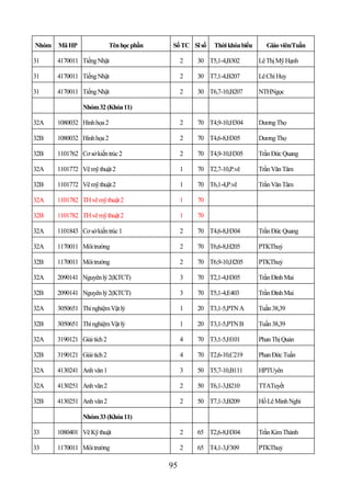 Nhóm   Mã HP                 Tên học phần    Số TC Sĩ số   Thời khóa biểu     Giáo viên/Tuần

31     4170011 Tiếng Nhật                        2   30 T5,1-4,B302         Lê Thị Mỹ Hạnh

31     4170011 Tiếng Nhật                        2   30 T7,1-4,B207         Lê Chí Huy

31     4170011 Tiếng Nhật                        2   30 T6,7-10,B207        NTHNgọc

                Nhóm 32 (Khóa 11)

32A    1080032 Hình họa 2                        2   70 T4,9-10,H304        Dương Thọ

32B    1080032 Hình họa 2                        2   70 T4,6-8,H305         Dương Thọ

32B    1101762 Cơ sở kiến trúc 2                 2   70 T4,9-10,H305        Trần Đức Quang

32A    1101772 Vẽ mỹ thuật 2                     1   70 T2,7-10,P.vẽ        Trần Văn Tâm

32B    1101772 Vẽ mỹ thuật 2                     1   70 T6,1-4,P.vẽ         Trần Văn Tâm

32A    1101782 TH vẽ mỹ thuật 2                  1   70

32B    1101782 TH vẽ mỹ thuật 2                  1   70

32A    1101843 Cơ sở kiến trúc 1                 2   70 T4,6-8,H304         Trần Đức Quang

32A    1170011 Môi trường                        2   70 T6,6-8,H205         PTKThuỷ

32B    1170011 Môi trường                        2   70 T6,9-10,H205        PTKThuỷ

32A    2090141 Nguyên lý 2(KTCT)                 3   70 T2,1-4,H305         Trần Đình Mai

32B    2090141 Nguyên lý 2(KTCT)                 3   70 T5,1-4,E403         Trần Đình Mai

32A    3050651 Thí nghiệm Vật lý                 1   20 T3,1-5,PTN A        Tuần 38,39

32B    3050651 Thí nghiệm Vật lý                 1   20 T3,1-5,PTN B        Tuần 38,39

32A    3190121 Giải tích 2                       4   70 T3,1-5,H101         Phan Thị Quản

32B    3190121 Giải tích 2                       4   70 T2,6-10,C219        Phan Đức Tuấn

32A    4130241 Anh văn 1                         3   50 T5,7-10,B111        HPTUyên

32A    4130251 Anh văn 2                         2   50 T6,1-3,B210         TTATuyết

32B    4130251 Anh văn 2                         2   50 T7,1-3,B209         Hồ Lê Minh Nghi

                Nhóm 33 (Khóa 11)

33     1080401 Vẽ Kỹ thuật                       2   65 T2,6-8,H304         Trần Kim Thành

33     1170011 Môi trường                        2   65 T4,1-3,F309         PTKThuỷ

                                            95
 