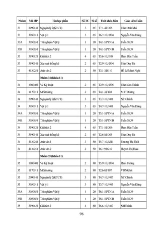 Nhóm   Mã HP                 Tên học phần    Số TC Sĩ số   Thời khóa biểu     Giáo viên/Tuần

33     2090141 Nguyên lý 2(KTCT)                 3   65 T7,1-4,H305         Trần Đình Mai

33     3050011 Vật lý 1                          3   65 T6,7-10,H304        Nguyễn Văn Đông

33A    3050651 Thí nghiệm Vật lý                 1   20 T4,1-5,PTN A        Tuần 38,39

33B    3050651 Thí nghiệm Vật lý                 1   20 T4,1-5,PTN B        Tuần 38,39

33     3190121 Giải tích 2                       4   65 T5,6-10,F108        Phan Đức Tuấn

33     3190141 Xác suất thống kê                 2   65 T2,9-10,H304        Trần Duy Từ

33     4130251 Anh văn 2                         2   50 T3,1-3,B110         Hồ Lê Minh Nghi

                Nhóm 34 (Khóa 11)

34     1080401 Vẽ Kỹ thuật                       2   65 T2,9-10,H305        Trần Kim Thành

34     1170011 Môi trường                        2   65 T4,1-3,F403         MTTDương

34     2090141 Nguyên lý 2(KTCT)                 3   65 T3,7-10,F401        NTKTrinh

34     3050011 Vật lý 1                          3   65 T4,7-10,F401        Nguyễn Văn Đông

34A    3050651 Thí nghiệm Vật lý                 1   20 T5,1-5,PTN A        Tuần 38,39

34B    3050651 Thí nghiệm Vật lý                 1   20 T5,1-5,PTN B        Tuần 38,39

34     3190121 Giải tích 2                       4   65 T7,1-5,H306         Phan Đức Tuấn

34     3190141 Xác suất thống kê                 2   65 T2,6-8,H305         Trần Duy Từ

34     4130241 Anh văn 1                         3   50 T5,7-10,B211        Trương Thị Thời

34     4130251 Anh văn 2                         2   50 T6,7-9,B210         Huỳnh Thị Hoài

                Nhóm 35 (Khóa 11)

35     1080401 Vẽ Kỹ thuật                       2   80 T5,9-10,H304        Phan Tường

35     1170011 Môi trường                        2   80 T2,6-8,F107         VDNKhôi

35     2090141 Nguyên lý 2(KTCT)                 3   80 T4,7-10,F407        NTKTrinh

35     3050011 Vật lý 1                          3   80 T3,7-10,F403        Nguyễn Văn Đông

35A    3050651 Thí nghiệm Vật lý                 1   20 T6,1-5,PTN A        Tuần 38,39

35B    3050651 Thí nghiệm Vật lý                 1   20 T6,1-5,PTN B        Tuần 38,39

35     3190121 Giải tích 2                       4   80 T6,6-10,F407        NHThành

                                            96
 