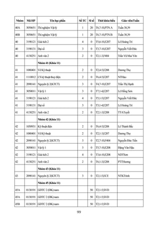 Nhóm   Mã HP                 Tên học phần    Số TC Sĩ số    Thời khóa biểu     Giáo viên/Tuần

40A    3050651 Thí nghiệm Vật lý                 1   20 T6,7-10,PTN A        Tuần 38,39

40B    3050651 Thí nghiệm Vật lý                 1   20 T6,7-10,PTN B        Tuần 38,39

40     3190121 Giải tích 2                       4   0     T5,6-10,E207      Lê Hoàng Trí

40     3190131 Đại số                            3   0     T3,7-10,E207      Nguyễn Viết Đức

40     4130251 Anh văn 2                         2   0     T2,1-3,F404       Trần Vũ Mai Yên

                Nhóm 41 (Khóa 11)

41     1080401 Vẽ Kỹ thuật                       2   0     T2,4-5,E208       Dương Thọ

41     1110812 CS kỹ thuật thuỷ điện             2   0     T6,4-5,E207       NTHảo

41     2090141 Nguyên lý 2(KTCT)                 3   0     T4,7-10,E207      Trần Thị Hạnh

41     3050011 Vật lý 1                          3   0     T7,1-4,E207       Lê Hồng Sơn

41     3190121 Giải tích 2                       4   0     T5,1-5,E207       Nguyễn Viết Đức

41     3190131 Đại số                            3   0     T3,1-4,E207       Lê Hoàng Trí

41     4130251 Anh văn 2                         2   0     T2,1-3,E208       TTATuyết

                Nhóm 42 (Khóa 11)

42     1050931 Kỹ thuật điện                     2   0     T6,4-5,E208       Lê Thành Bắc

42     1080401 Vẽ Kỹ thuật                       2   0     T2,1-3,E207       Dương Thọ

42     2090141 Nguyên lý 2(KTCT)                 3   0     T2,7-10,F404      Nguyễn Đức Tiến

42     3050011 Vật lý 1                          3   0     T5,7-10,E208      Đặng Văn Hậu

42     3190121 Giải tích 2                       4   0     T3,6-10,E208      NDTSơn

42     4130251 Anh văn 2                         2   0     T6,1-3,E208       PTTHương

                Nhóm 43 (Khóa 11)

43     2090141 Nguyên lý 2(KTCT)                 3   0     T2,1-5,ECE        NTKTrinh

                Nhóm 45 (Khóa 11)

45A    0130191 GDTC 2 (ĐK) nam                       50 T2,1-5,SVD

45A    0130191 GDTC 2 (ĐK) nam                       50 T2,1-5,SVD

45B    0130191 GDTC 2 (ĐK) nam                       50 T2,1-5,SVD

                                            99
 