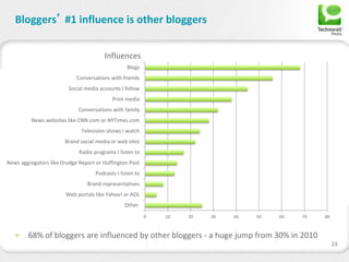 State of the Blogosphere 2011