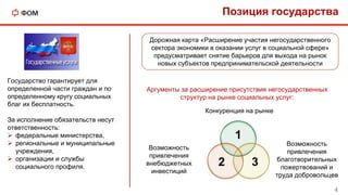 Позиция государства
1
32
Дорожная карта «Расширение участия негосударственного
сектора экономики в оказании услуг в социальной сфере»
предусматривает снятие барьеров для выхода на рынок
новых субъектов предпринимательской деятельности
Государство гарантирует для
определенной части граждан и по
определенному кругу социальных
благ их бесплатность.
За исполнение обязательств несут
ответственность:
 федеральные министерства,
 региональные и муниципальные
учреждения,
 организации и службы
социального профиля.
Возможность
привлечения
внебюджетных
инвестиций
Конкуренция на рынке
Возможность
привлечения
благотворительных
пожертвований и
труда добровольцев
Аргументы за расширение присутствия негосударственных
структур на рынке социальных услуг:
4
 