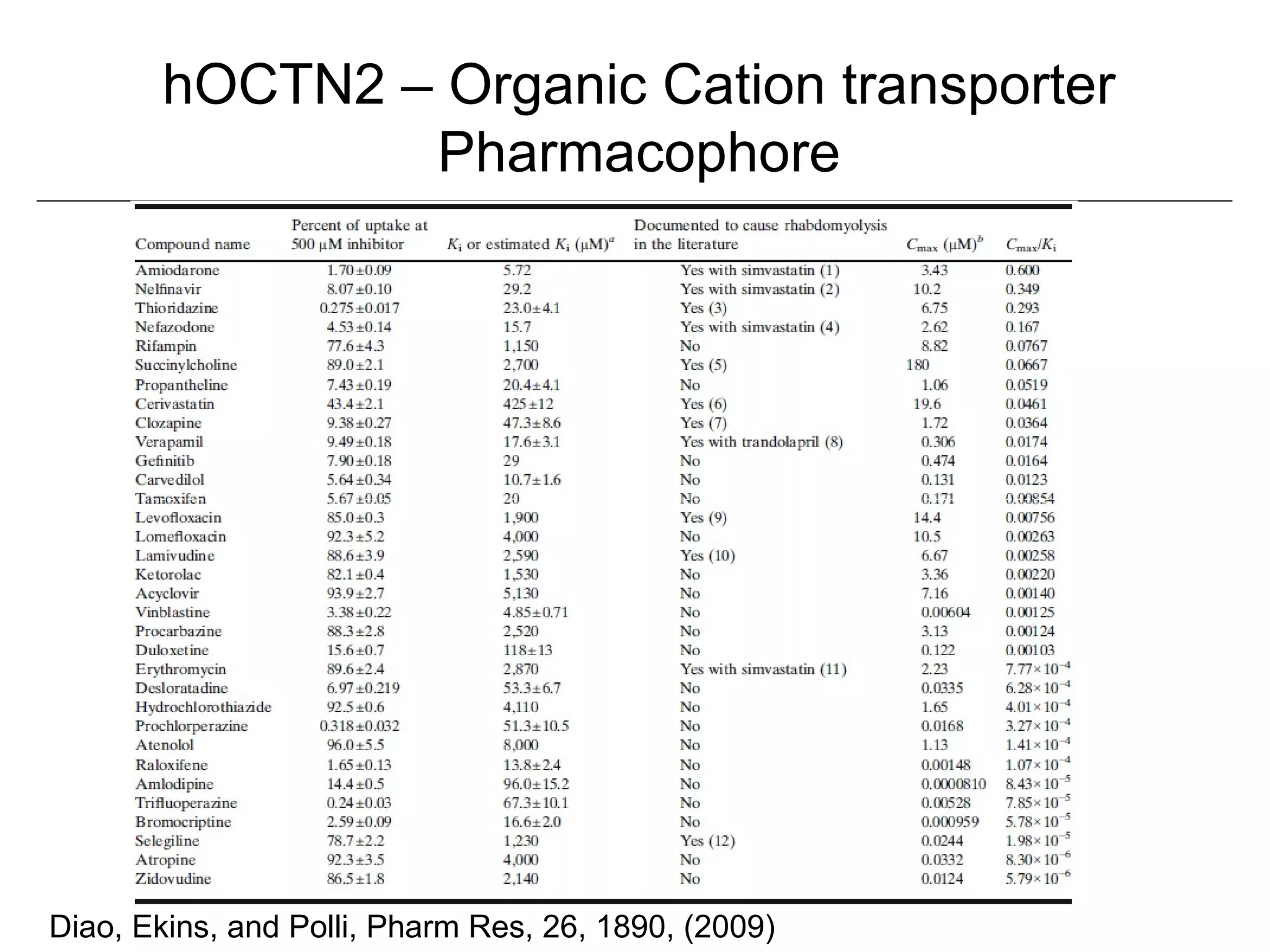 hOCTN2 – Organic Cation transporter
               Pharmacophore




Diao, Ekins, and Polli, Pharm Res, 26, 1890, (2009)
 