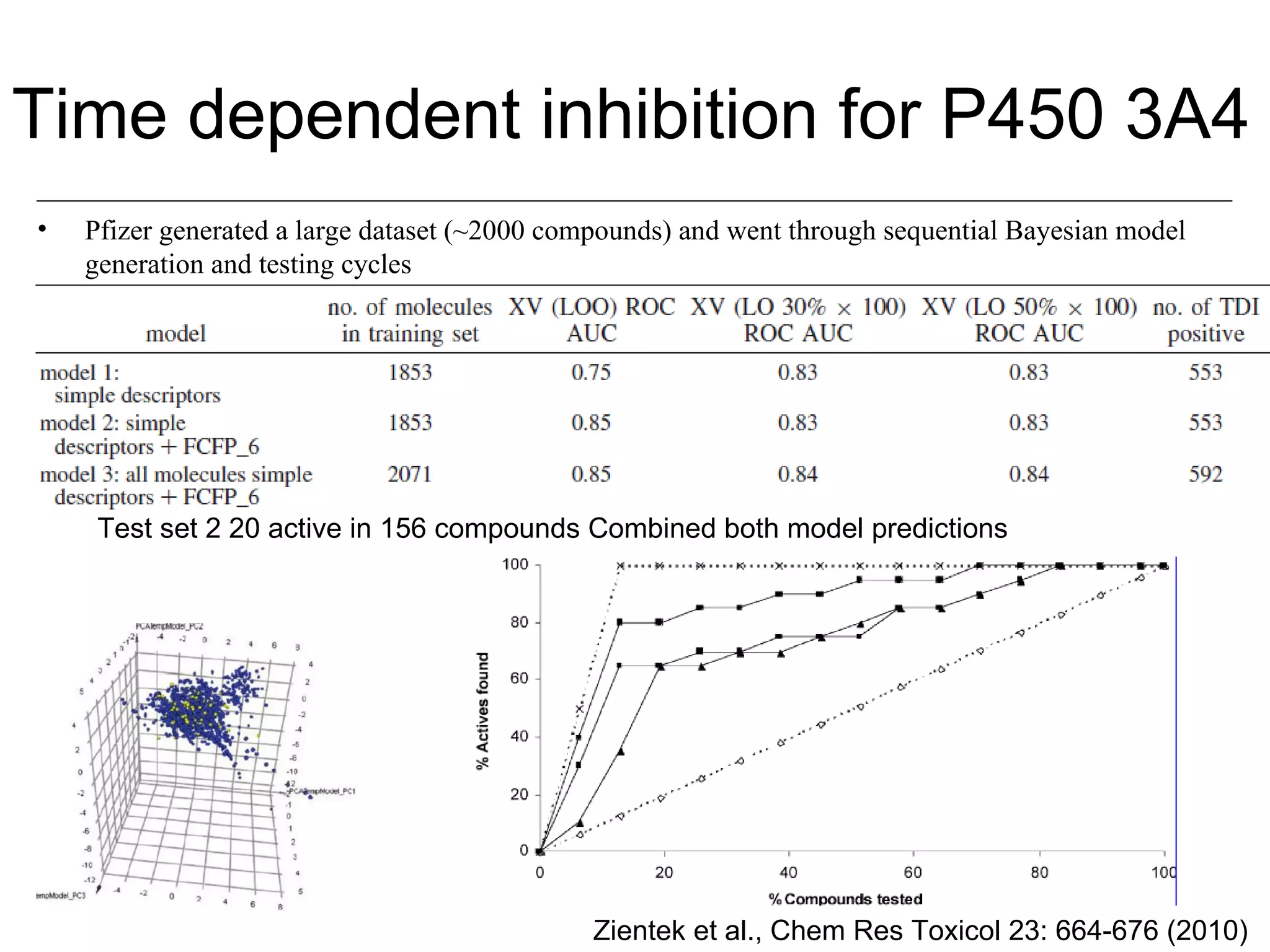 Time dependent inhibition for P450 3A4
•   Pfizer generated a large dataset (~2000 compounds) and went through sequential Bayesian model
    generation and testing cycles




     Test set 2 20 active in 156 compounds Combined both model predictions




                                              Zientek et al., Chem Res Toxicol 23: 664-676 (2010)
 