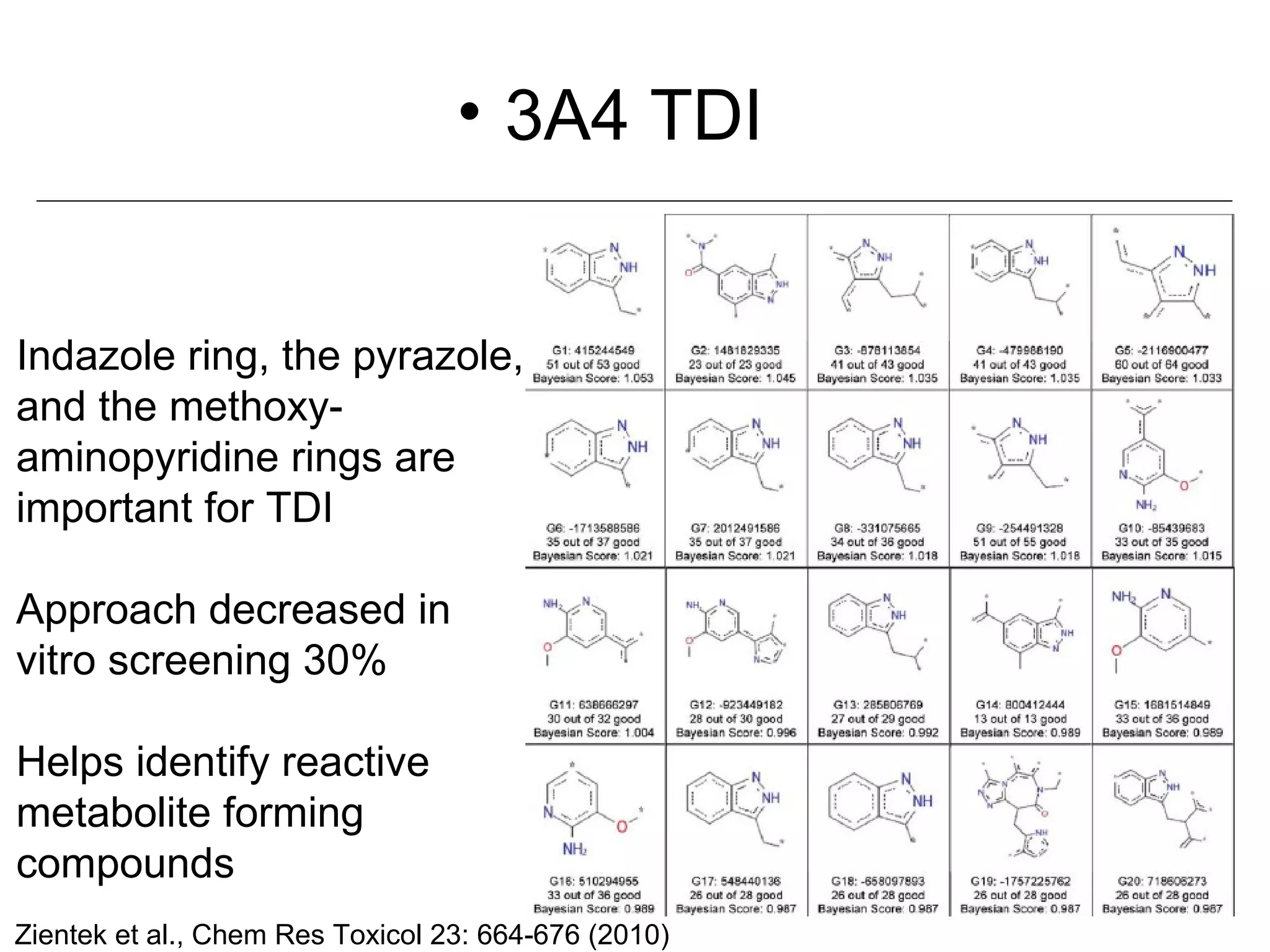 • 3A4 TDI


Indazole ring, the pyrazole,
and the methoxy-
aminopyridine rings are
important for TDI

Approach decreased in
vitro screening 30%

Helps identify reactive
metabolite forming
compounds
Zientek et al., Chem Res Toxicol 23: 664-676 (2010)
 