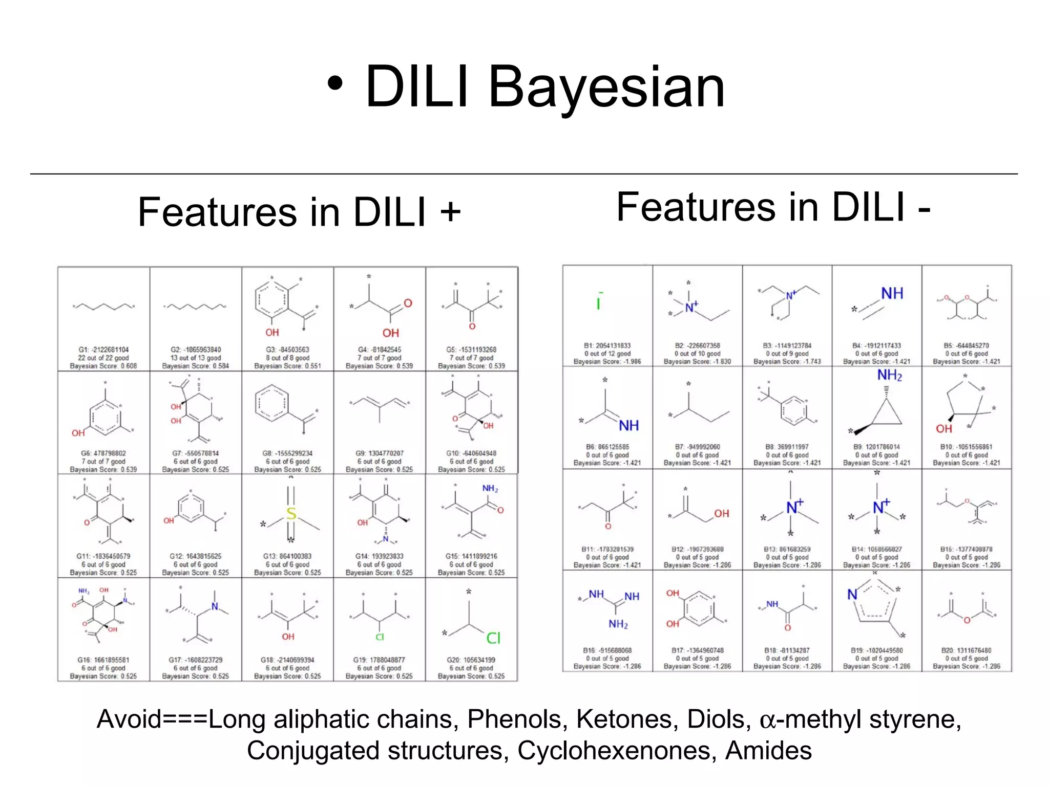 • DILI Bayesian

   Features in DILI +                      Features in DILI -




Avoid===Long aliphatic chains, Phenols, Ketones, Diols, α-methyl styrene,
           Conjugated structures, Cyclohexenones, Amides
 