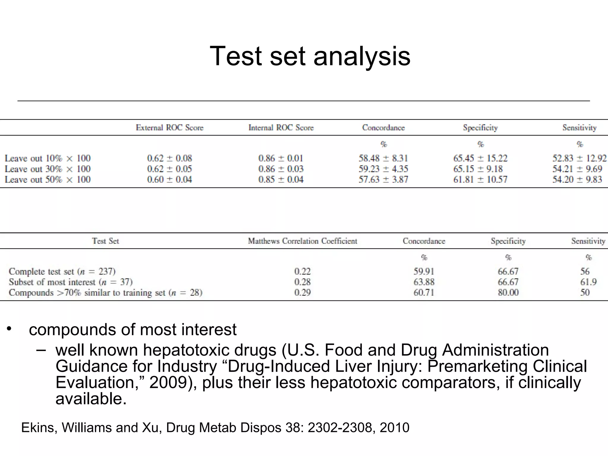 Test set analysis




•    compounds of most interest
      – well known hepatotoxic drugs (U.S. Food and Drug Administration
        Guidance for Industry “Drug-Induced Liver Injury: Premarketing Clinical
        Evaluation,” 2009), plus their less hepatotoxic comparators, if clinically
        available.
    Ekins, Williams and Xu, Drug Metab Dispos 38: 2302-2308, 2010
 