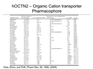 hOCTN2 – Organic Cation transporter
               Pharmacophore




Diao, Ekins, and Polli, Pharm Res, 26, 1890, (2009)
 