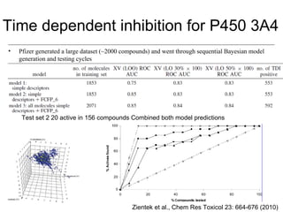 Time dependent inhibition for P450 3A4
•   Pfizer generated a large dataset (~2000 compounds) and went through sequential Bayesian model
    generation and testing cycles




     Test set 2 20 active in 156 compounds Combined both model predictions




                                              Zientek et al., Chem Res Toxicol 23: 664-676 (2010)
 