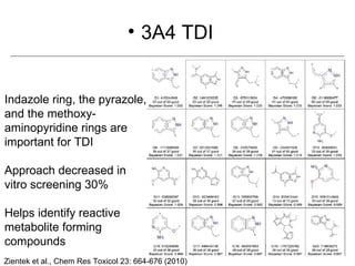 • 3A4 TDI


Indazole ring, the pyrazole,
and the methoxy-
aminopyridine rings are
important for TDI

Approach decreased in
vitro screening 30%

Helps identify reactive
metabolite forming
compounds
Zientek et al., Chem Res Toxicol 23: 664-676 (2010)
 