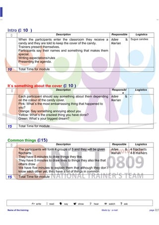 Intro ( 10 )
 Description Responsible Logistics
When the participants enter the classroom they receive a
candy and they are told to keep the cover of the candy.
Trainers present themselves.
Participants say their names and something that makes them
special.
Writing expectations/rules
Presenting the agenda.
Adee &
Marian
Sugus candies
10 Total Time for module
It`s something about the cover ( 10 )
 Description Responsibl
e
Logistics
Each participant should say something about them depending
on the colour of the candy cover.
Pink: What`s the most embarrassing thing that happened to
you?
Orange: Say something annoying about you
Yellow: What`s the craziest thing you have done?
Green: What`s your biggest dream?
Adee &
Marian
-
15 Total Time for module
Common things (15)
 Description Resposible Logistics
The participants will form 4 groups of 5 and they will be given
flipcharts
They have 5 minutes to draw things they like.
They have 5 minutes to draw lines to things they also like that
others draw
We have five minutes to explain them that although they don`t
know each other yet, they have a lot of things in common
Adee &
Marian
4 flipcharts
4-8 markers
15 Total Time for module
write read say show hear watch ?ask
Name of the training: Made by: e-mail: page 3/5
 