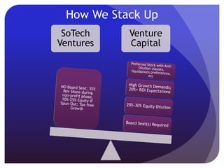 Our Process For Startup Ventures
• Acquire technology/digital
assets via donation
• Immediately license assets
back to the donor in
exchange for equity or
revenue share
Acquisition
• Re-engineer startup to
generate SROI
• Secure philanthropic capital
to subsidize short-term and
long-term technology
development and human
capital/staffing costs
Investment • As the exclusive license
holder of the technology,
donors will have lifelong
access to both public and
private capital markets to
accelerate growth
Value-Add
 