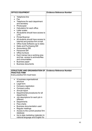 62 
OFFICE EQUIPMENT Evidence Reference Number 
· Telephone line 
· Fax 
· Telephone for each department 
and secretary 
· Photocopier 
· Calculators for each office 
· Letter scales 
· All students should have access to 
a PC 
· Printer/Scanner 
· All students should have access to 
Internet and practice firm e-mail 
· Office Suite Software (up to date) 
· Sales and Purchasing SW 
· Accountancy SW 
· Personnel SW 
· Office furniture 
· Each trainee has a working area 
and has access to archives/files 
and consumables 
· Business paper 
· Business documents 
STRUCTURE AND ORGANISATION OF 
PRACTICE FIRM 
Every practice firm must have: 
Evidence Reference Number 
· A business organisational 
structure 
· Legal form 
· Company registration 
· Company policy 
· Annual report 
· Departmental procedures for all 
departments 
· Job descriptions for each job in 
different 
· Departments 
· Flow charts 
· Business documentation used 
· Regular meetings 
· Access to the current practice firm 
database 
· Up to date marketing materials (in 
national language and English for 
 