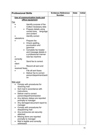 73 
Professional Skills Evidence Reference 
Number 
Date Initial 
Use of communication tools and 
office equipment 
Fax 
· Identify purpose of fax 
· Collect necessary data 
· Prepare details using 
correct tone, language 
and content 
· Identify correct 
salutations 
· Prepare fax 
· Check spelling, 
punctuation and 
grammar 
· Complete fax header 
and message details in 
a professional manner 
· Use fax machine 
correctly 
· Send fax to correct 
client 
· Record all sent and 
received faxes 
· File all sent faxes 
· Deliver fax to correct 
person/department/secti 
on 
Mail -post 
· Comply with procedures for 
receiving mail 
· Sort mail in accordance with 
instructions 
· Deliver mail to correct 
person/department/section 
· Any delivery delays are reported 
promptly to manager 
· Any damaged document report to 
manager 
· Comply with procedures for 
despatching mail 
· Any enclosures are securely 
attached 
· Missing items are reported 
promptly to manager 
· Mail is legible and correctly 
addressed 
 