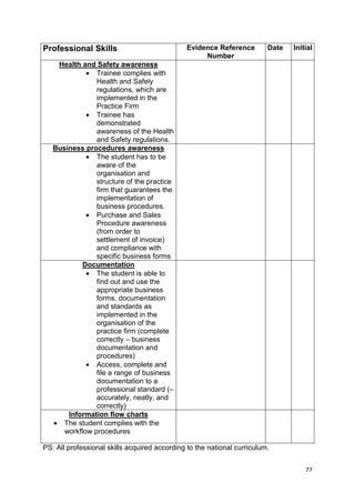 77 
Professional Skills Evidence Reference 
Number 
Date Initial 
Health and Safety awareness 
· Trainee complies with 
Health and Safely 
regulations, which are 
implemented in the 
Practice Firm 
· Trainee has 
demonstrated 
awareness of the Health 
and Safety regulations. 
Business procedures awareness 
· The student has to be 
aware of the 
organisation and 
structure of the practice 
firm that guarantees the 
implementation of 
business procedures. 
· Purchase and Sales 
Procedure awareness 
(from order to 
settlement of invoice) 
and compliance with 
specific business forms 
Documentation 
· The student is able to 
find out and use the 
appropriate business 
forms, documentation 
and standards as 
implemented in the 
organisation of the 
practice firm (complete 
correctly – business 
documentation and 
procedures) 
· Access, complete and 
file a range of business 
documentation to a 
professional standard (– 
accurately, neatly, and 
correctly) 
Information flow charts 
· The student complies with the 
workflow procedures 
PS: All professional skills acquired according to the national curriculum. 
 