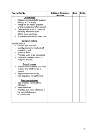 79 
Social Skills Evidence Reference 
Number 
Date Initial 
Cooperation 
· Respond to requests for support 
willingly and promptly 
· Anticipate the needs of others 
where possible and offer support 
· Take positive action to promote 
harmony within the team 
· Attend team meetings 
· Share responsibility for team task 
Decision making 
Identify options 
· Discuss and plan task 
· Identify alternative methods of 
completing task 
· Evaluate them 
· Prioritise tasks to be completed 
· Decide on the best method to 
carry out the task 
Assertiveness 
· Shared consciousness that what 
you say and what you do is 
correct 
· Says no when necessary 
· Able to protect himself/herself 
Time management 
· Use available working time 
effectively 
· Meet deadlines 
· Prioritise own work effectively in 
the event of changing 
circumstances 
 