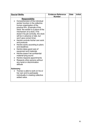 81 
Social Skills Evidence Reference 
Number 
Date Initial 
Responsibility 
· Comprehension of the individual 
worker function in the collective 
human organisation of the 
practice firm. (Example of the 
clock: the worker is a piece of the 
mechanism of a clock. If he 
doesn’t his job correctly, the clock 
will be in advance or late, but 
won’t give correct time) 
· He/she controls his/her own work 
and products 
· He/she works according to plans 
and deadlines 
· He/she takes good care of 
equipment and materials 
· He/she doesn’t let confidential 
material lying sound 
· He/she respects appointments 
· Respects other persons without 
any racist or discrimination 
attitude 
Autonomy 
· Trainee is able to work on his or 
her own and to participate 
individually in creating collective 
added value. 
 