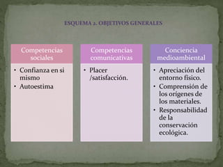 Competencias
sociales
• Confianza en si
mismo
• Autoestima
Competencias
comunicativas
• Placer
/satisfacción.
Conciencia
medioambiental
• Apreciación del
entorno físico.
• Comprensión de
los orígenes de
los materiales.
• Responsabilidad
de la
conservación
ecológica.
ESQUEMA 2. OBJETIVOS GENERALES
 