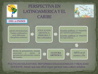 OEI: 21 PAISES
ARTES INTEGRADAS:
Trabajo colaborativo
entre diferentes
disciplinas artísticas
EDUCACION
ARTISTICA:
PRIMARIA Y
SECUNDARIA
Escuelas publicas: es impartida
por maestros generalistas.
Escuelas publicas: la imparten
los especialistas.
ARTE es el
centro y fin
CULTURA
ARTISTICA
Modos de pensamiento, manejo
emocional y social, la
apropiación-reinvención creativa
del mundo.
POLITICAS EDUCATIVAS, REFORMAS EDUCACIONALES Y REALIDAD
DOCENTE, hacen que sea difícil lograr generar esta cultura artística.
 