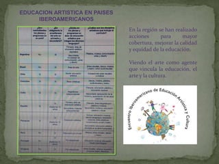 EDUCACION ARTISTICA EN PAISES
IBEROAMERICANOS
En la región se han realizado
acciones para mayor
cobertura, mejorar la calidad
y equidad de la educación.
Viendo el arte como agente
que vincula la educación, el
arte y la cultura.
 