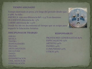 TIEMPO ASIGNADO
Tiempo destinado es poco, a lo largo del periodo desde 1920
a 1986, ha sido:
AMERICA con una diferencia del > 5.5 % en descenso.
OCCIDENTE diferencia de <3%
CARIBE diferencia de >1.5%
Donde ha ido en decremento el tiempo que se ocupa para
impartir la Educación Artística
DISCIPLINAS DE TRABAJO
DIBUJO
MUSICA
TEATRO
MANUALIDADES
PINTURA
ARTES DIGITALES
ESCULTURA
DANZA
DISEÑO
INTERPRETACION
CINE, MEDIOS DE
COMUNICACIÓN.
RESPONSABLES
PROFESORES GENERALISTAS 80%
ESPECIALISTAS 75%
ARTISTAS 50%
PADRES 20%
COMUNIDAD 20%
OTROS 30%
 