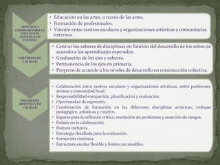 ASPECTOS A
OBSERVAR PARA LA
EDUCACION
ARTISTICA DE
CALIDAD.
• Educación en las artes, a través de las artes.
• Formación de profesionales.
• Vinculo entre centros escolares y organizaciones artísticas y comunitarias
externos.
CRITERIOS DE
CALIDAD
• Centrar los saberes de disciplinas en función del desarrollo de los niños de
acuerdo a los aprendizajes esperados.
• Graduación de los ejes y saberes.
• Permanencia de los ejes en primaria.
• Proyecto de acuerdo a los niveles de desarrollo en construcción colectiva.
PROGRAMA
ARTISTICO DE
CALIDAD
• Colaboración entre centros escolares y organizaciones artísticas, entre profesores,
artistas y comunidad local.
• Responsabilidad compartida, planificación y evaluación.
• Oportunidad de expresión.
• Combinación de formación en las diferentes disciplinas artísticas; enfoque
pedagógico, artísticas y creativo.
• Espacio para la reflexión critica, resolución de problemas y asunción de riesgos.
• Énfasis en la colaboración.
• Postura inclusiva.
• Estrategia detallada para la evaluación.
• Formación continua
• Estructura escolar flexible y limites permeables.
 