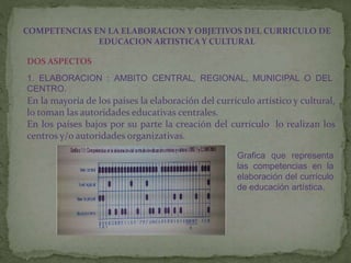 COMPETENCIAS EN LA ELABORACION Y OBJETIVOS DEL CURRICULO DE
EDUCACION ARTISTICA Y CULTURAL
DOS ASPECTOS
1. ELABORACION : AMBITO CENTRAL, REGIONAL, MUNICIPAL O DEL
CENTRO.
En la mayoría de los países la elaboración del currículo artístico y cultural,
lo toman las autoridades educativas centrales.
En los países bajos por su parte la creación del currículo lo realizan los
centros y/o autoridades organizativas.
Grafica que representa
las competencias en la
elaboración del currículo
de educación artística.
 