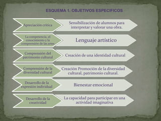Apreciación critica
Sensibilización de alumnos para
interpretar y valorar una obra.
La competencia, el
conocimiento y la
comprensión de las artes
Lenguaje artístico
Comprensión del
patrimonio cultural
Creación de una identidad cultural
Comprensión de la
diversidad cultural
Desarrollo de la
expresión individual
Desarrollo de la
creatividad
Creación Promoción de la diversidad
cultural, patrimonio cultural.
Bienestar emocional
La capacidad para participar en una
actividad imaginativa
ESQUEMA 1. OBJETIVOS ESPECIFICOS
 
