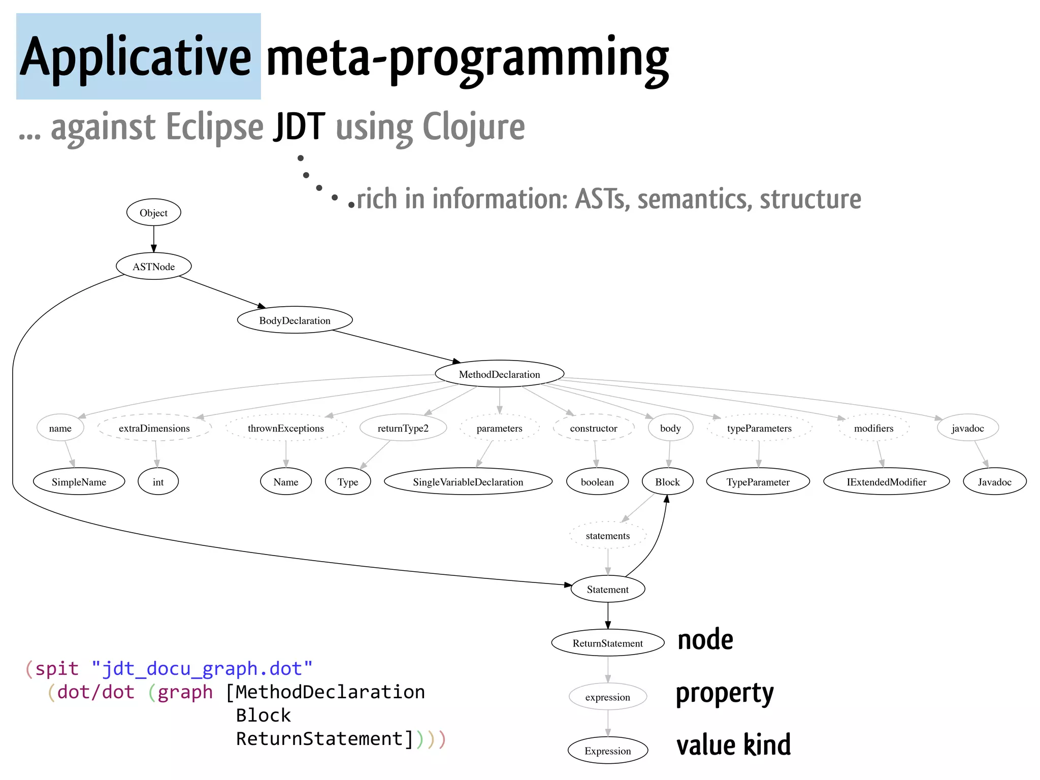 Applicative meta-programming
... against Eclipse JDT using Clojure
                          Object
                                                                          rich in information: ASTs, semantics, structure

                        ASTNode




                                                    BodyDeclaration




                                                                                                  MethodDeclaration




     name            extraDimensions              thrownExceptions             returnType2           parameters       constructor        body   typeParameters    modiﬁers          javadoc




      SimpleName            int                        Name           Type             SingleVariableDeclaration        boolean         Block   TypeParameter    IExtendedModiﬁer        Javadoc




                                                                                                                         statements




                                                                                                                         Statement




                                                                                                                      ReturnStatement       node
(spit	
  "jdt_docu_graph.dot"	
  
	
  	
  (dot/dot	
  (graph	
  [MethodDeclaration                                                                         expression         property
	
  	
  	
  	
  	
  	
  	
  	
  	
  	
  	
  	
  	
  	
  	
  	
  	
  	
  	
  Block	
  
	
  	
  	
  	
  	
  	
  	
  	
  	
  	
  	
  	
  	
  	
  	
  	
  	
  	
  	
  ReturnStatement])))                          Expression         value kind
 