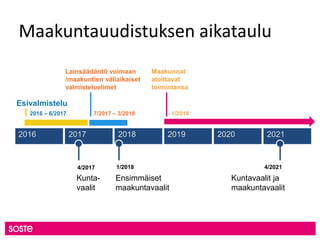 Maakuntauudistuksen aikataulu
Esivalmistelu
Lainsäädäntö voimaan
/maakuntien väliaikaiset
valmisteluelimet
2016 – 6/2017 7/2017 – 3/2018
Ensimmäiset
maakuntavaalit
2016 2017 2018 2019
1/2018
Maakunnat
aloittavat
toimintansa
1/2019
4/2021
Kuntavaalit ja
maakuntavaalit
Kunta-
vaalit
4/2017
2020 2021
 