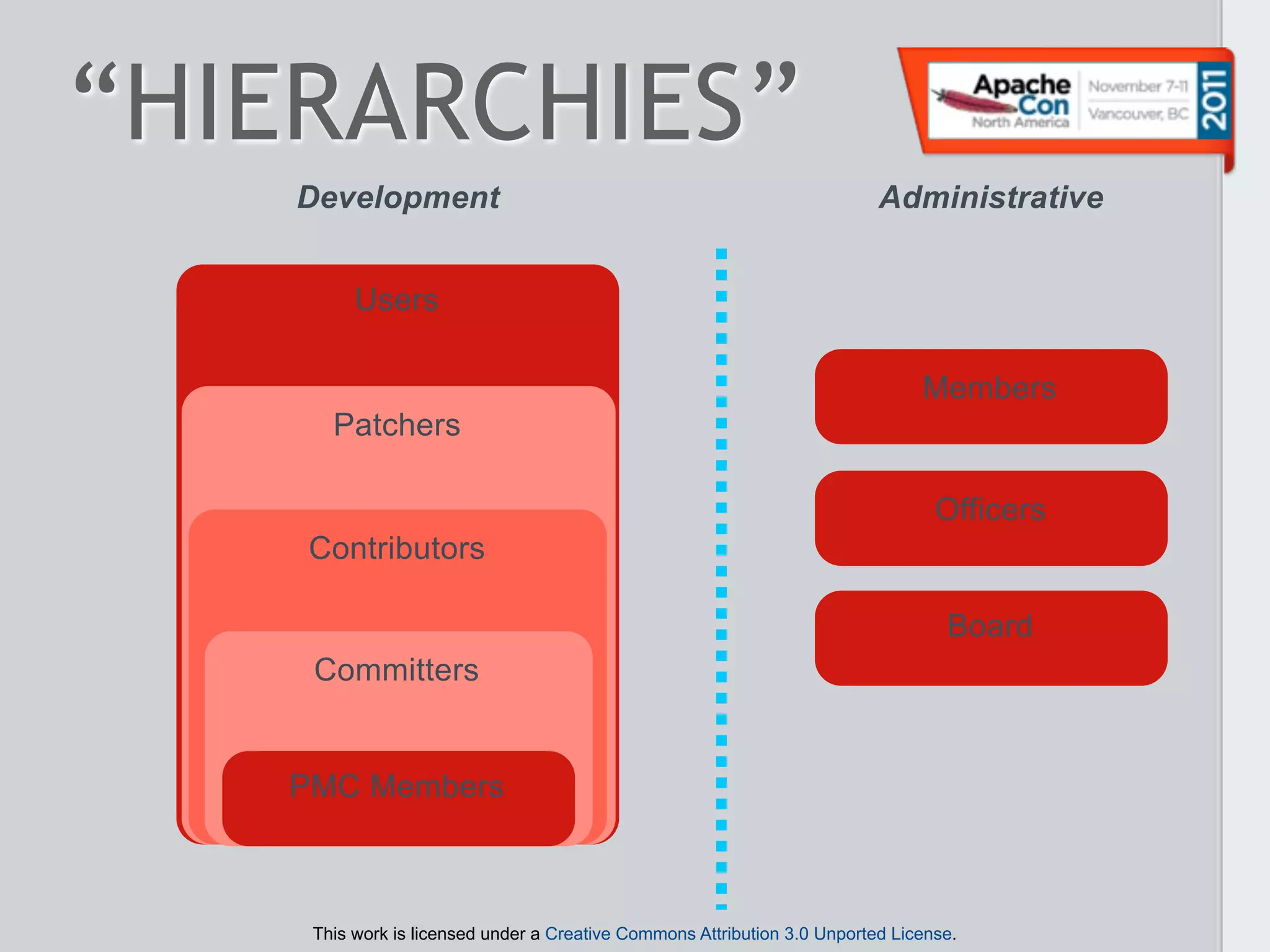 “HIERARCHIES”
    Development                                                           Administrative


         Users

                                                                               Members
      Patchers

                                                                                 Officers
    Contributors

                                                                                  Board
    Committers


   PMC Members



    This work is licensed under a Creative Commons Attribution 3.0 Unported License.
 