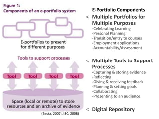 E-Portfolio Components
                            < Multiple Portfolios for
                              Multiple Purposes
                              -Celebrating Learning
                              -Personal Planning
                              -Transition/entry to courses
                              -Employment applications
                              -Accountability/Assessment


                            < Multiple Tools to Support
                              Processes
                              -Capturing & storing evidence
                              -Reflecting
                              -Giving & receiving feedback
                              -Planning & setting goals
                              -Collaborating
                              -Presenting to an audience


                            < Digital Repository
(Becta, 2007; JISC, 2008)
 