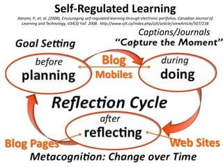 Self-Regulated Learning
  Abrami, P., et. al. (2008), Encouraging self-regulated learning through electronic portfolios. Canadian Journal of
    Learning and Technology, V34(3) Fall 2008. http://www.cjlt.ca/index.php/cjlt/article/viewArticle/507/238

                                                                        Captions/Journals

                                                   Blog
                                               Mobiles




Blog Pages                                                                                Web Sites
 
