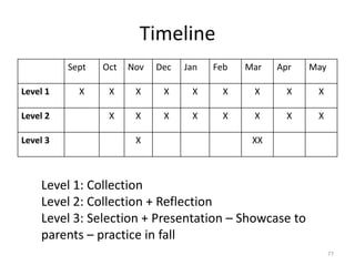 Timeline
          Sept   Oct   Nov   Dec   Jan   Feb   Mar   Apr   May

Level 1     X     X     X     X     X      X    X      X    X

Level 2           X     X     X     X      X    X      X    X

Level 3                 X                       XX



    Level 1: Collection
    Level 2: Collection + Reflection
    Level 3: Selection + Presentation – Showcase to
    parents – practice in fall
                                                                 77
 