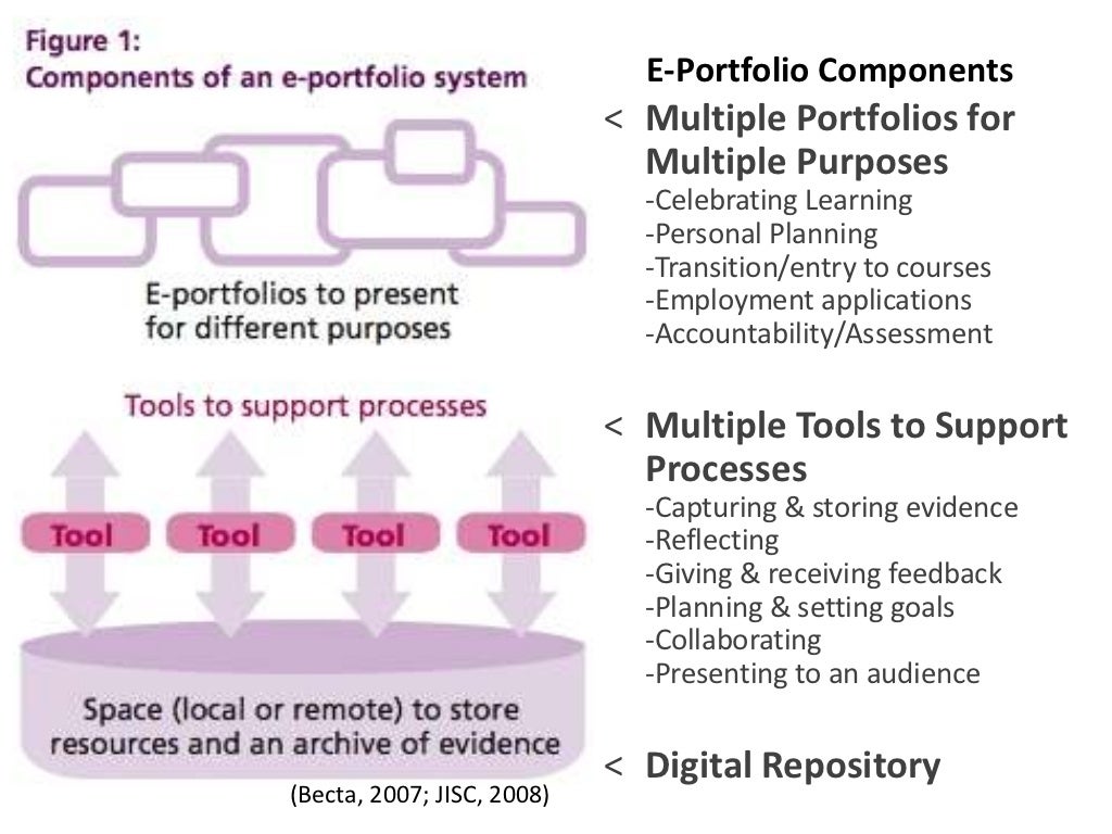 EPortfolio Components