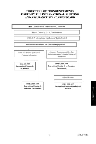 STRUCTURE5
STRUCTURE
IESBA Code of Ethics for Professional Accountants
Assurance Engagements Other than
Audits or Reviews of Historical Financial
Information
ISQCs 1–99 International Standards on Quality Control
Audits and Reviews of Historical
Financial Information
International Framework for Assurance Engagements
ISAs 100–999
International Standards
on Auditing
ISAEs 3000–3699
International Standards on Assurance
Engagements
ISREs 2000–2699
International Standards
on Review Engagements
ISRSs 4000–4699
International Standards on Related
Services
Related Services
Services Covered by IAASB Pronouncements
STRUCTURE OF PRONOUNCEMENTS
ISSUED BY THE INTERNATIONAL AUDITING
AND ASSURANCE STANDARDS BOARD
 