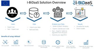 I-BiDaaS Solution Overview
• Expert User
Analyze your DataUsers
• Import your data
• Non - Expert User
Data
• Fabricate Data
• Stream & Batch Analytics
• Experts: Upload your code
• Non – Experts: Select an
algorithm from the pool
Results
• Visualize the results
• Improve your algorithm
• Share models
Do it yourself Break data silos Safe environment Interact with Big Data
technologies
Increase speed of data
analysis
Cope with the rate of data
asset growth
Intra- and inter-
domain data-flow
Benefits of using I-BiDaaS
 