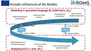 Periodic refinement of ML Models
Modelling in specialized language (R, SciKit-learn, etc.)
Deploying (C/C++, Java, etc.)
Select analytic
problem & approach
Data gathering
and curation
Exploratory Data
AnalysisModel development
and validation
Model deployment in
operational systems Real-time model
scoring Retire model and deploy
improved model
Export as PMML
PMML PMML
Export as PMML
Import as PMML
Import as PMML
 